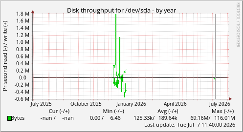 Disk throughput for /dev/sda