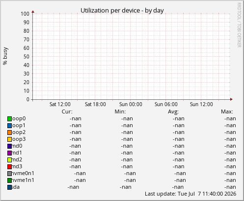 Utilization per device