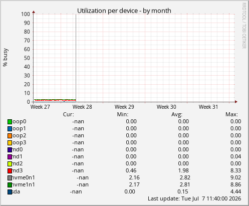 Utilization per device