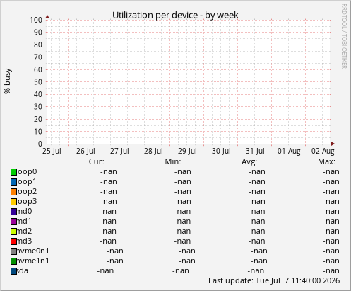 Utilization per device