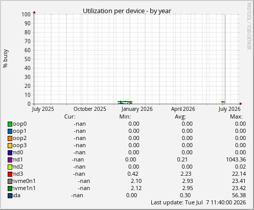 Utilization per device