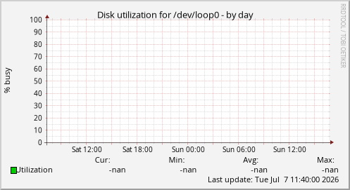 Disk utilization for /dev/loop0