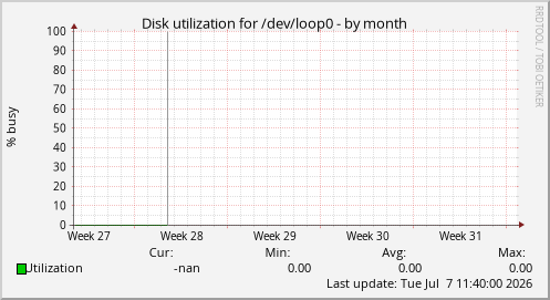 Disk utilization for /dev/loop0