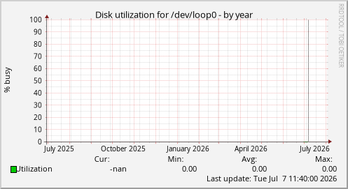 Disk utilization for /dev/loop0