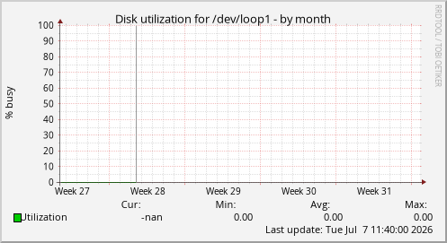 Disk utilization for /dev/loop1