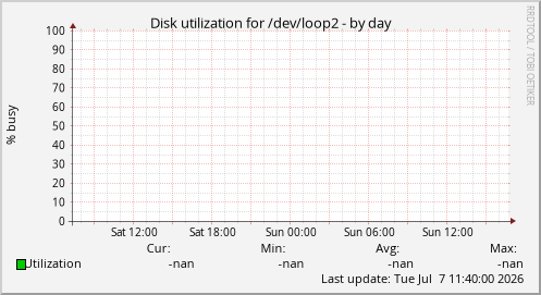 Disk utilization for /dev/loop2