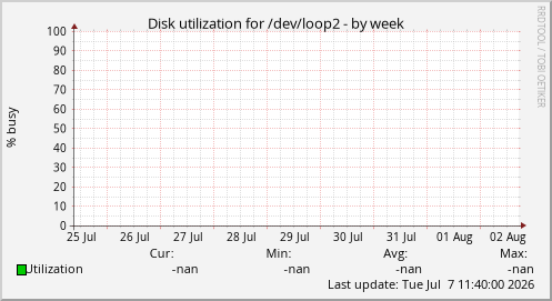 Disk utilization for /dev/loop2