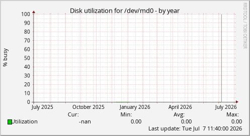 Disk utilization for /dev/md0