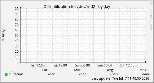 Disk utilization for /dev/md2