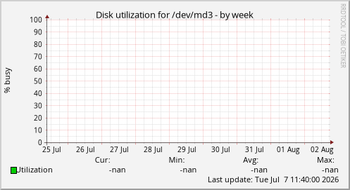 Disk utilization for /dev/md3