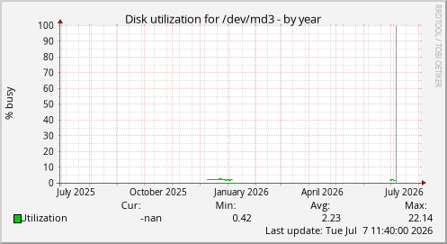 Disk utilization for /dev/md3