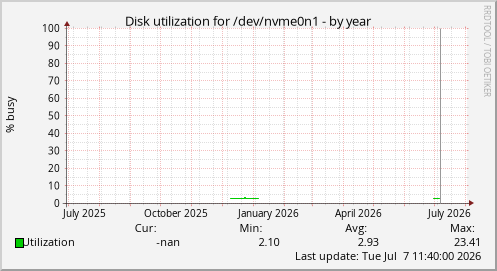 Disk utilization for /dev/nvme0n1