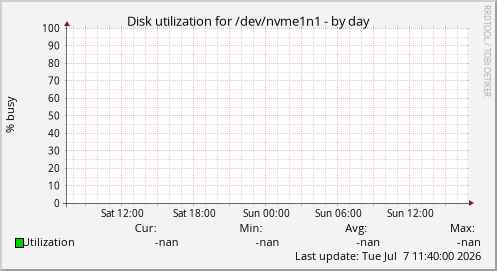 Disk utilization for /dev/nvme1n1