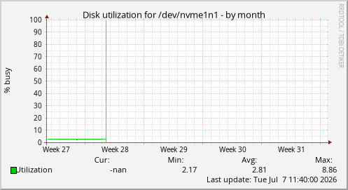 Disk utilization for /dev/nvme1n1