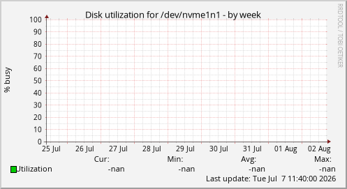 Disk utilization for /dev/nvme1n1