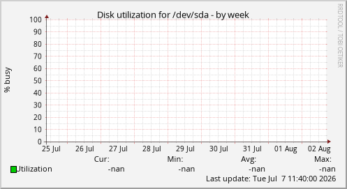 Disk utilization for /dev/sda
