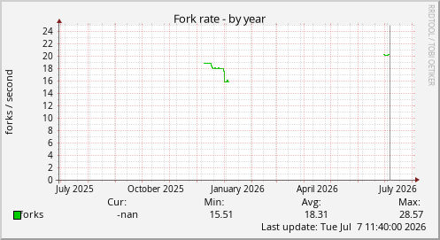Fork rate
