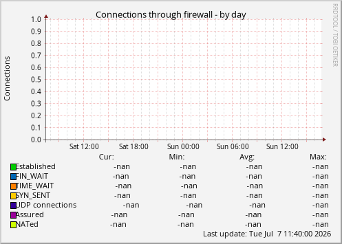 Connections through firewall
