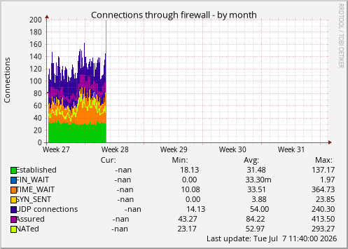 Connections through firewall