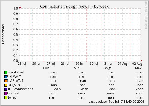 Connections through firewall