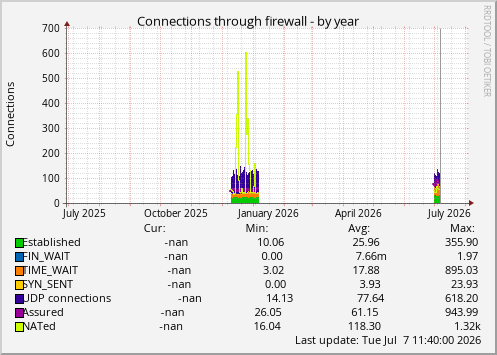Connections through firewall