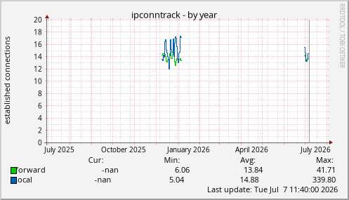 ipconntrack
