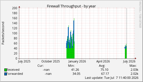 Firewall Throughput