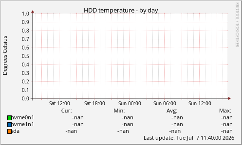 HDD temperature