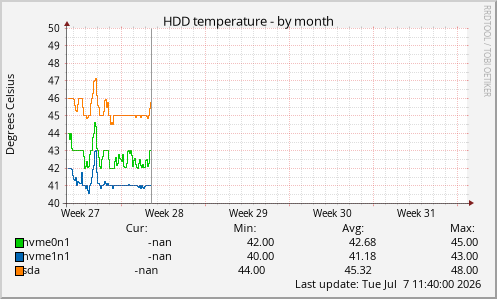HDD temperature