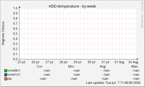 HDD temperature