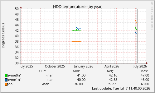 HDD temperature