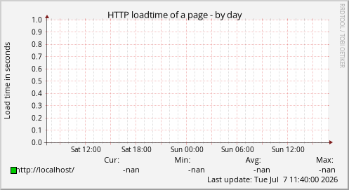 HTTP loadtime of a page