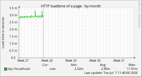 HTTP loadtime of a page