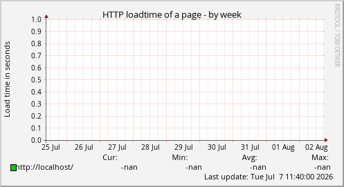 HTTP loadtime of a page