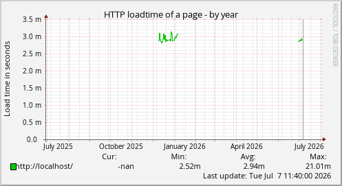 HTTP loadtime of a page