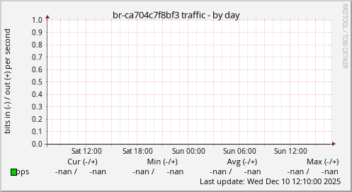 br-ca704c7f8bf3 traffic