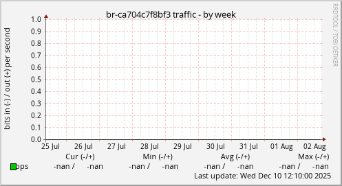 br-ca704c7f8bf3 traffic