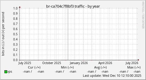 br-ca704c7f8bf3 traffic