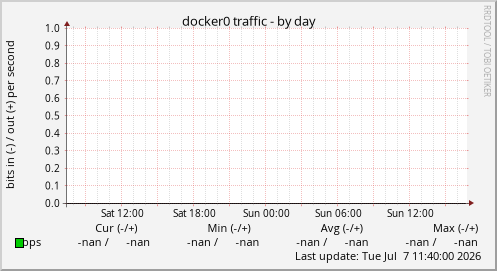 docker0 traffic