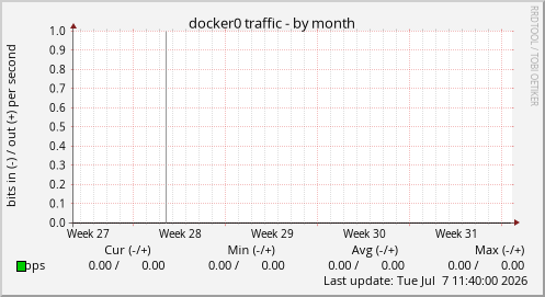 docker0 traffic