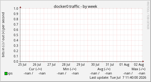 docker0 traffic