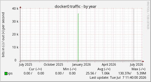 docker0 traffic