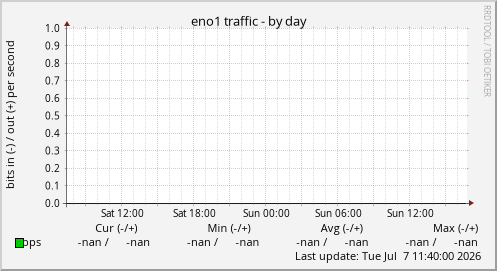 eno1 traffic