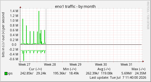 eno1 traffic