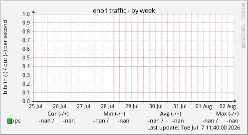 eno1 traffic