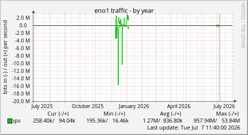 eno1 traffic