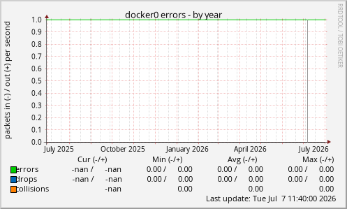 docker0 errors