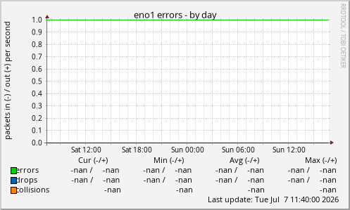 eno1 errors