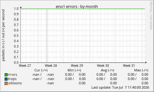 eno1 errors