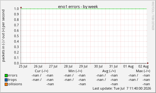 eno1 errors